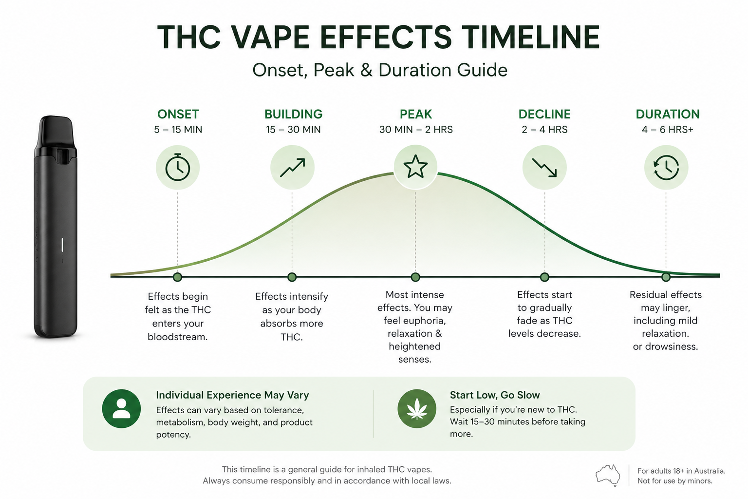 how long do THC vape effects last